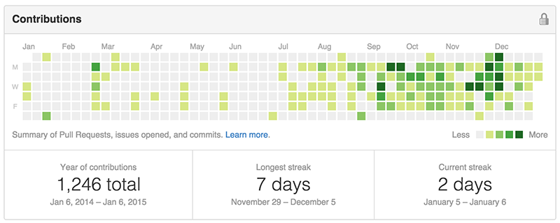 Github commits over the last year showing huge jump in June