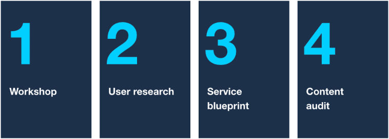 1, workshop; 2, user research; 3, service blueprint; 4, content audit