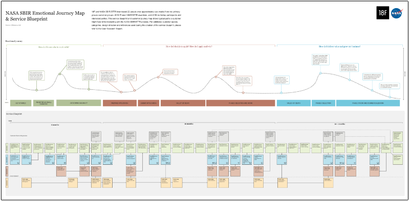 NASA SBIR final service blueprint